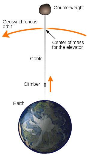 300px-Space_elevator_structural_diagram_svg.png