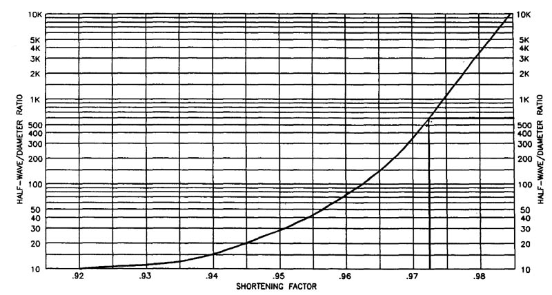 HalfWave_vs_Diameter_Shortening_Factor.jpg