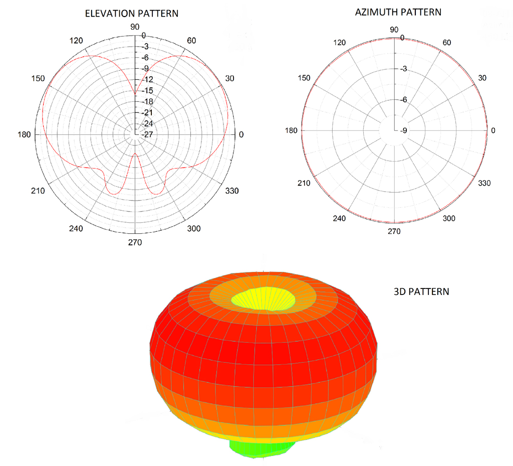 Quarter_wave_ground_plane_radiation_pattern.jpg